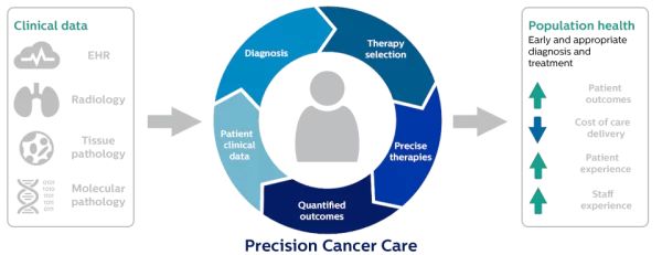 Precision medicine